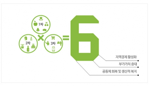 6차 산업을 선도하게 될 미래포천의 농업