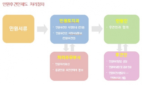 민원후견인제도