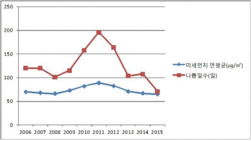 미세먼지 저감을 위한 시민 협조 당부