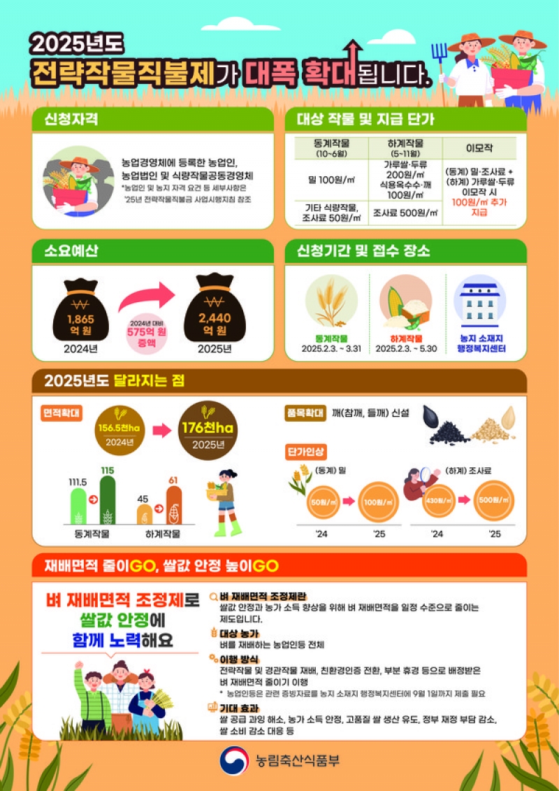 포천시, 전략작물직불금 접수 시작...“작물별 신청 일정 확인하세요”